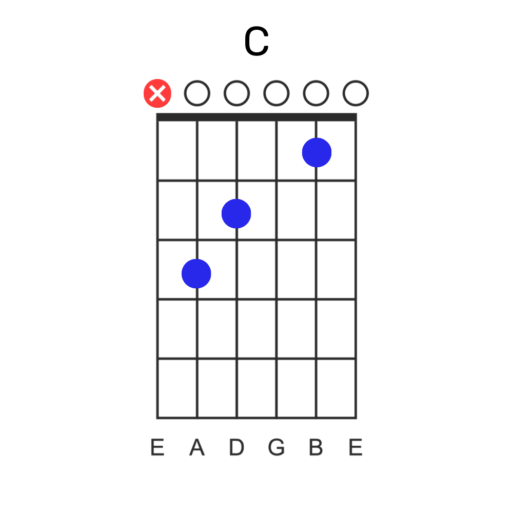 grille d'accord guitare C (DO majeur)