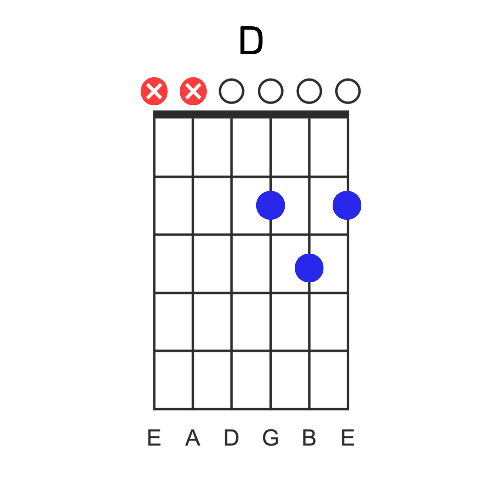 grille d'accord guitare D (RÉ majeur)
