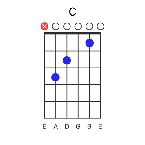 grille d'accord de guitare C ou Do Majeur