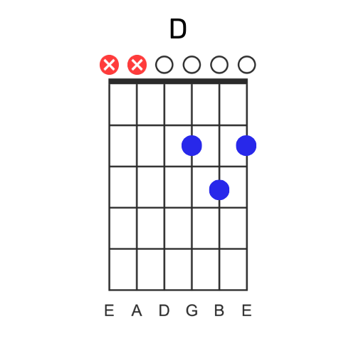 grille d'accord de guitare D ou Ré Majeur
